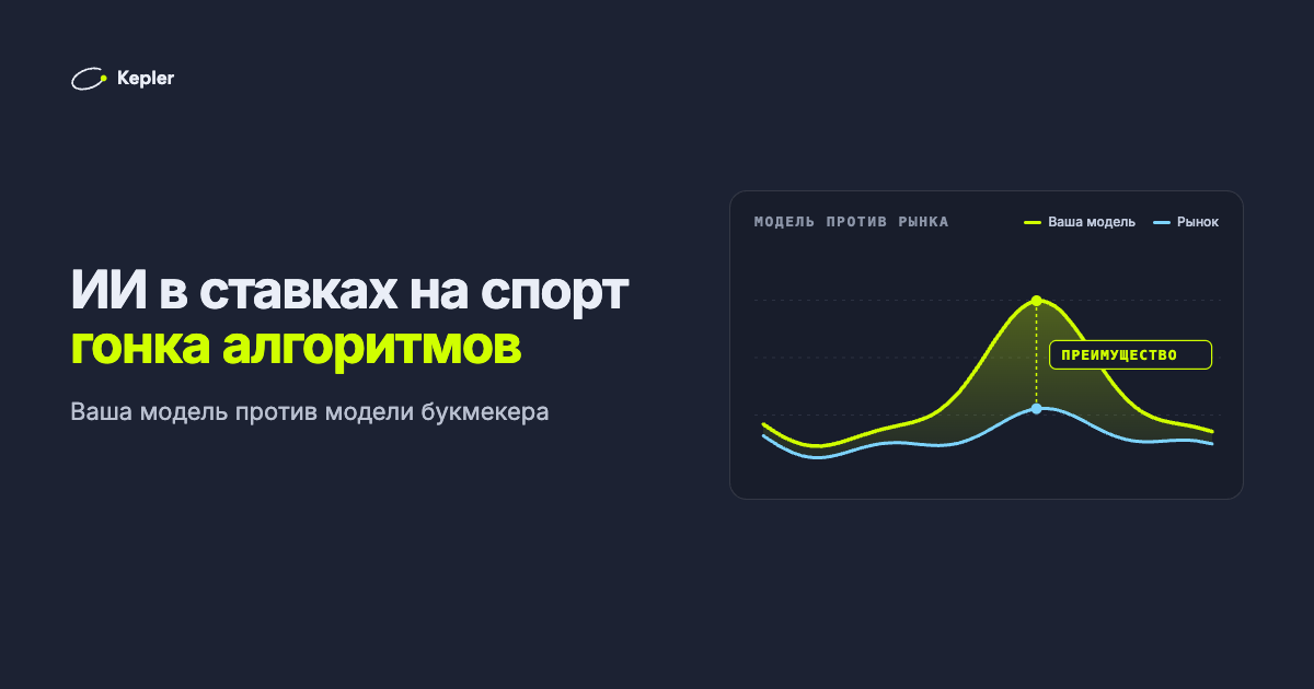График: линия вероятности модели (лайм) идёт выше линии рынка (синяя), промежуток между ними закрашен и подписан «преимущество».