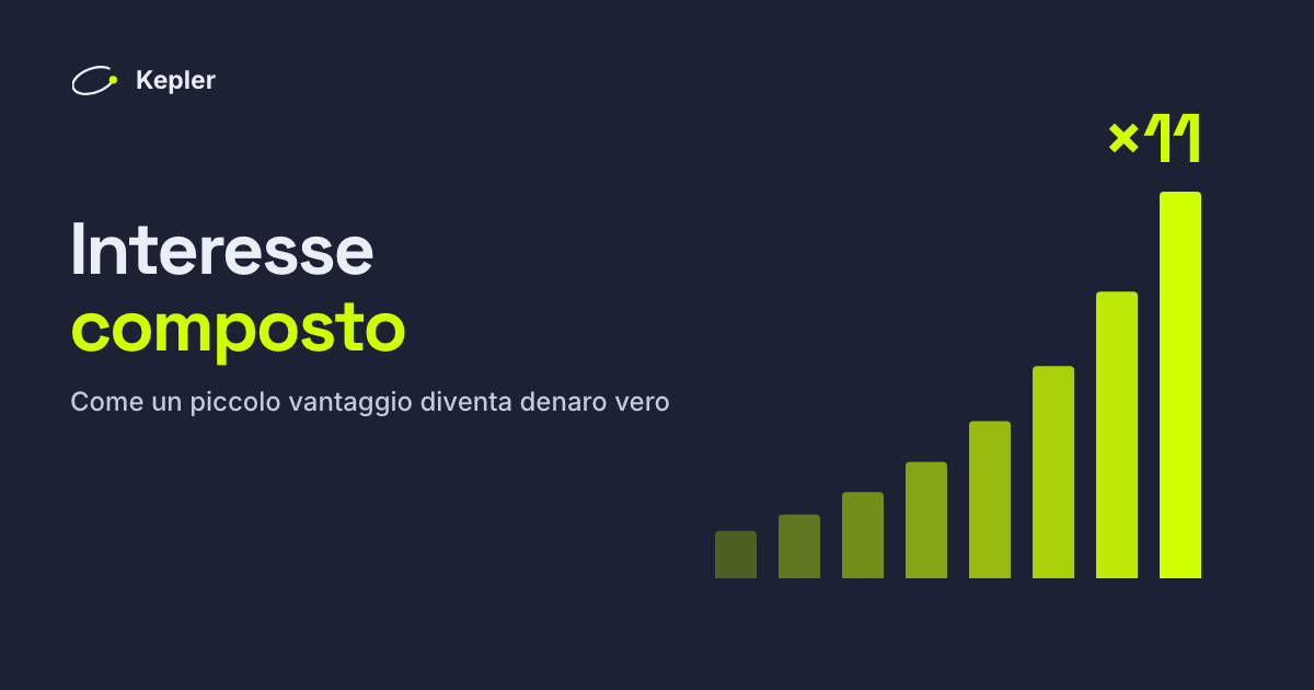Grafico a barre: un bankroll che si compone con un vantaggio del +3% cresce più in fretta ogni 1.000 pronostici e arriva a 11 volte la sua dimensione dopo 8.000.