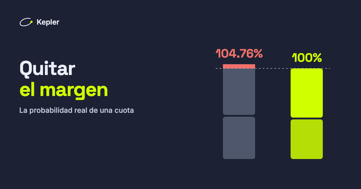 Dos barras apiladas: las probabilidades implícitas de la casa para más y menos de 2,5 goles suman 104,76 %; sin el margen, suman 100 %.