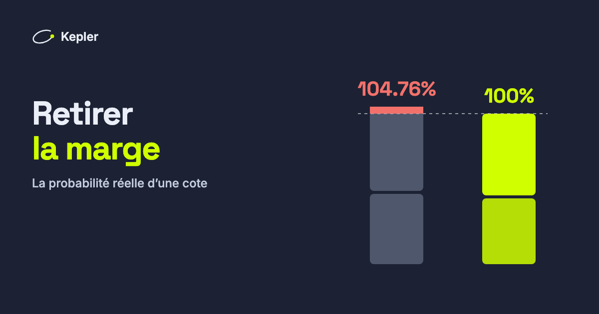Deux barres empilées : les probabilités implicites du bookmaker pour plus et moins de 2,5 buts totalisent 104,76 % ; sans la marge, 100 %.