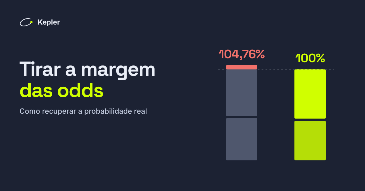 Duas barras empilhadas: as probabilidades implícitas da casa para mais e menos de 2,5 somam 104,76%; sem a margem, somam 100%.