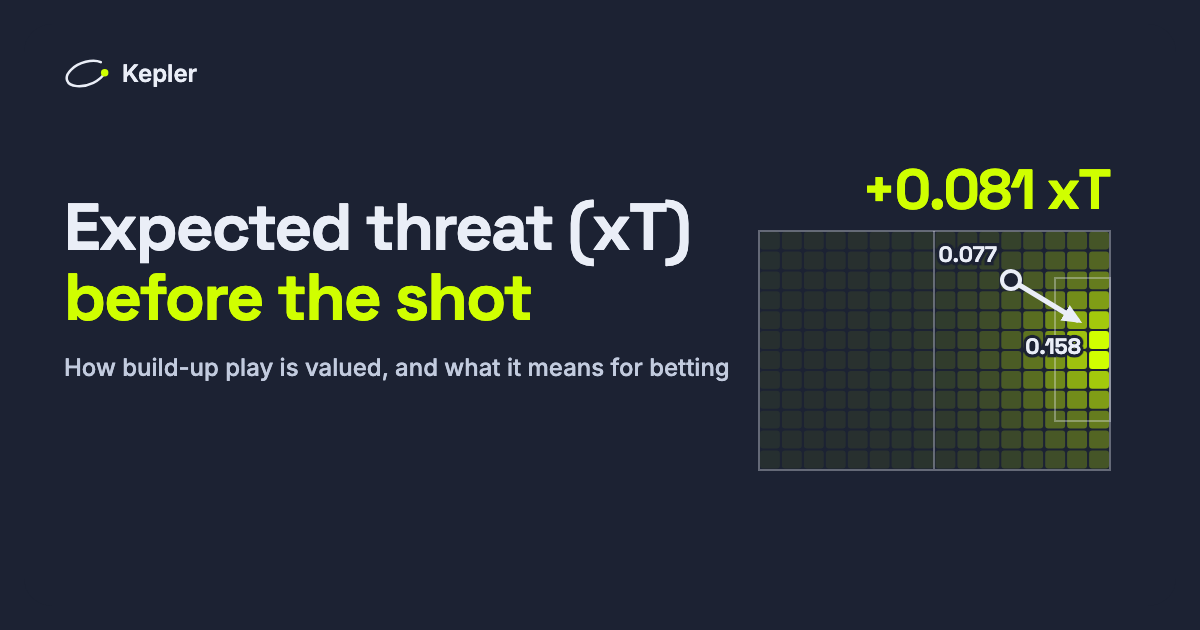 A football pitch divided into 192 zones shaded by expected threat, brightest near goal, with a pass arrow from a zone worth 0.077 to one worth 0.158: +0.081 xT.