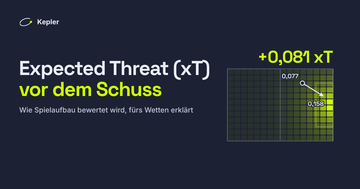 Ein Fußballfeld, aufgeteilt in 192 Zonen, schattiert nach Expected Threat, am hellsten nahe dem Tor, mit einem Passpfeil von einer Zone mit 0,077 zu einer mit 0,158: +0,081 xT.