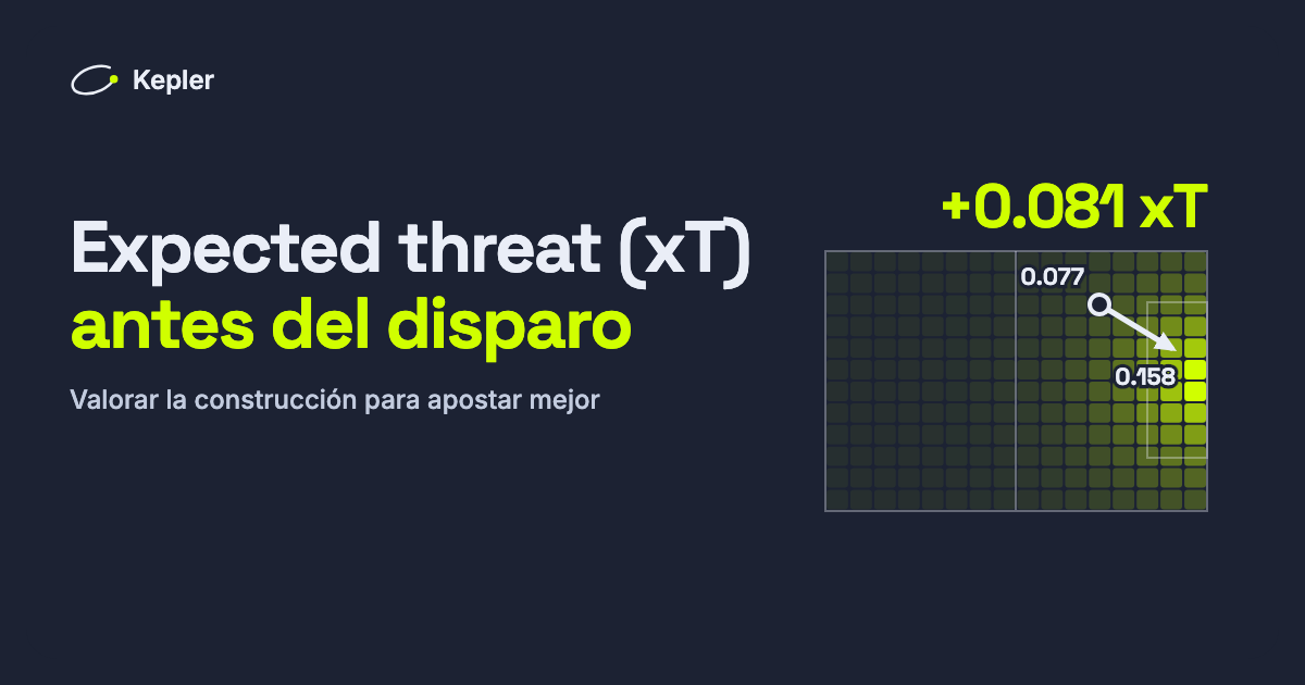 Un campo dividido en 192 zonas sombreadas según el expected threat, más brillantes cerca de la portería, con un pase de una zona de 0,077 a una de 0,158: +0,081 xT.