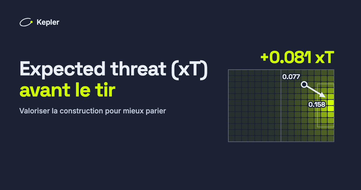 Un terrain découpé en 192 zones colorées selon l’expected threat, plus vives près du but, avec une passe d’une zone à 0,077 vers une zone à 0,158 : +0,081 xT.