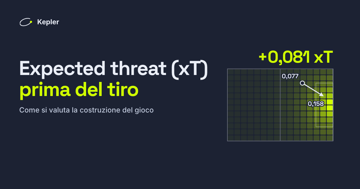 Un campo da calcio diviso in 192 zone ombreggiate per expected threat, più chiare vicino alla porta, con una freccia di passaggio da una zona che vale 0,077 a una che vale 0,158: +0,081 xT.