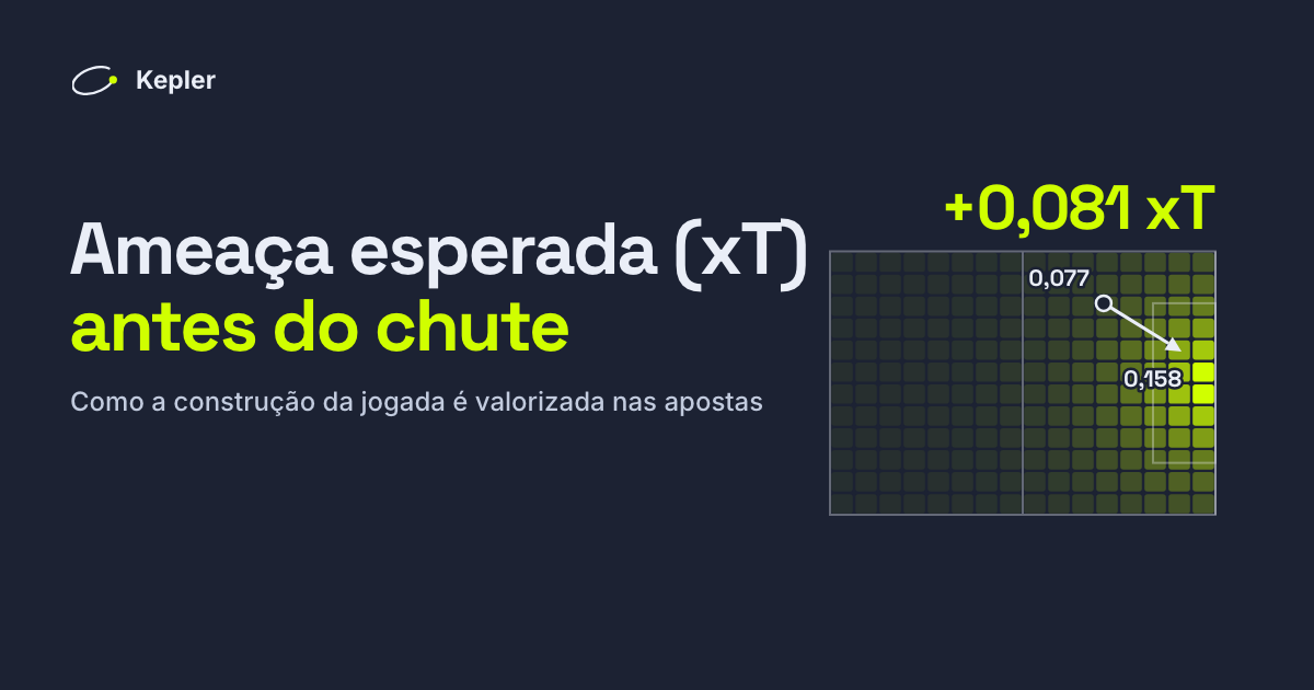 Um campo de futebol dividido em 192 zonas sombreadas pela ameaça esperada, mais claras perto do gol, com a seta de um passe de uma zona que vale 0,077 para uma que vale 0,158: +0,081 xT.