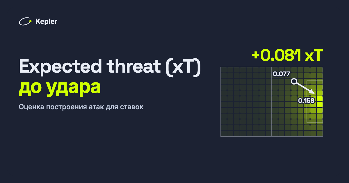 Футбольное поле, разделённое на 192 зоны с заливкой по ожидаемой угрозе, ярче всего у ворот; стрелка паса из зоны 0,077 в зону 0,158: +0,081 xT.