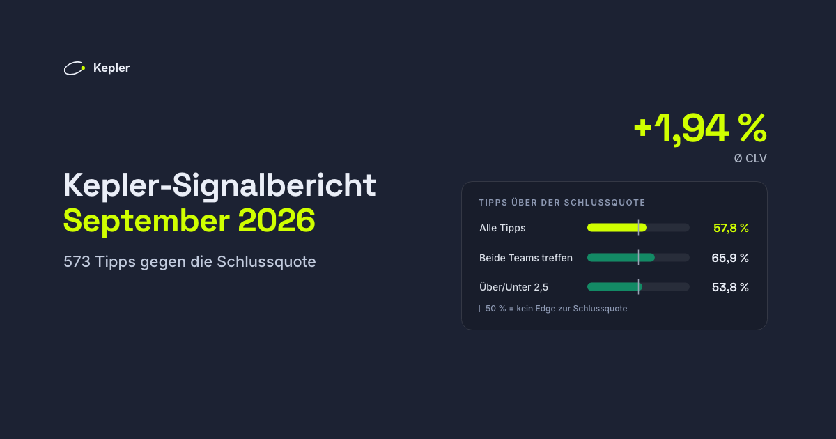 Balkendiagramm der Tipps, die die Schlussquote schlugen: 57,8 % aller Tipps, 65,9 % bei beide Teams treffen, 53,8 % bei Über/Unter 2,5, gegenüber einer 50-%-Linie. Ø CLV +1,94 %.