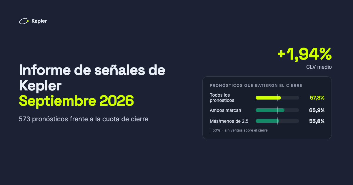 Gráfico de pronósticos que batieron la cuota de cierre: 57,8% del total, 65,9% en «ambos marcan», 53,8% en más/menos de 2,5, frente a una línea del 50%. CLV medio +1,94%.