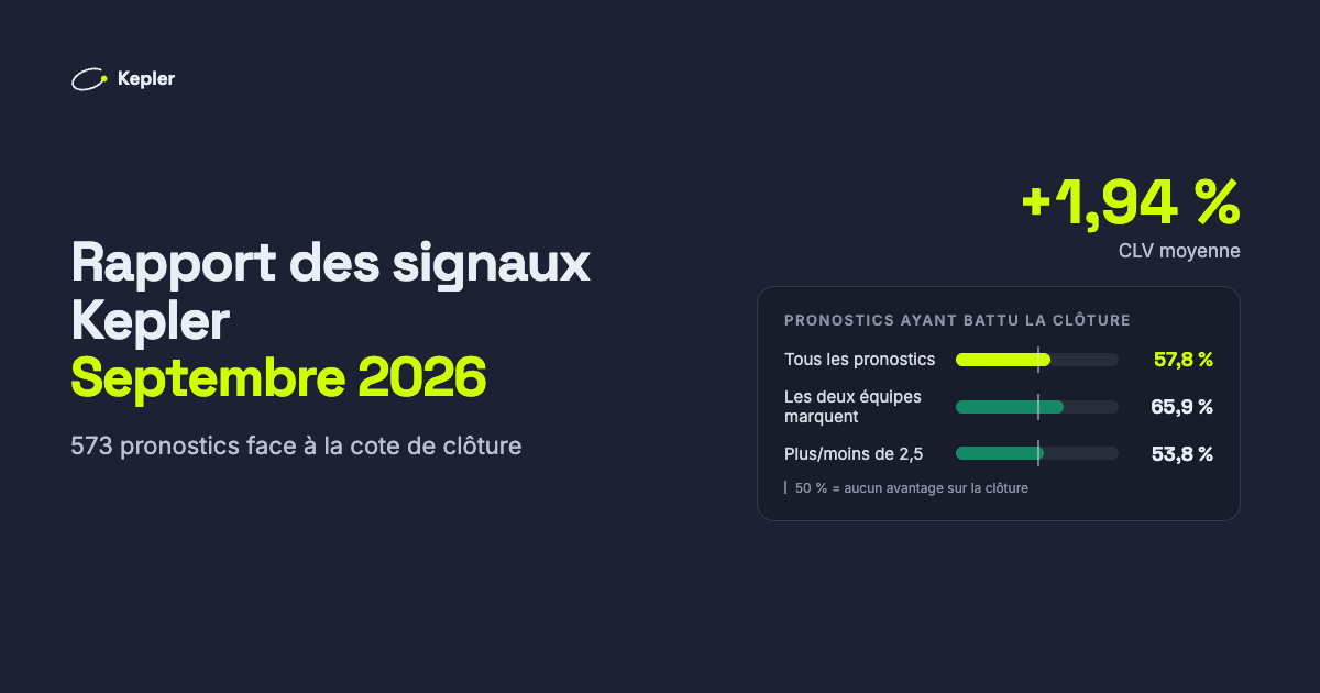 Graphique des pronostics ayant battu la cote de clôture : 57,8 % au total, 65,9 % pour « les deux équipes marquent », 53,8 % pour le plus/moins de 2,5, face à une ligne à 50 %. CLV moyenne +1,94 %.