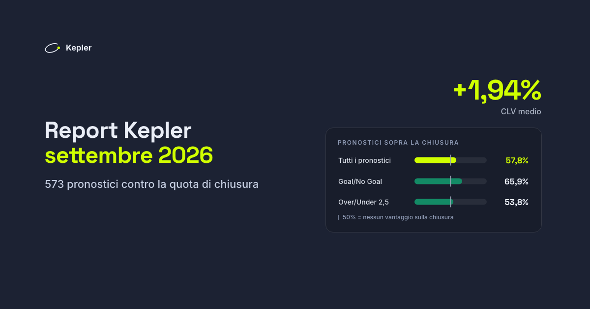 Grafico a barre dei pronostici che hanno battuto la quota di chiusura: 57,8% di tutti i pronostici, 65,9% per Goal/No Goal, 53,8% per Over/Under 2,5, rispetto a una linea del 50%. CLV medio +1,94%.