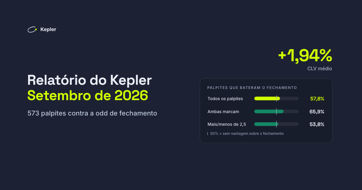 Gráfico de barras dos palpites que bateram a odd de fechamento: 57,8% de todos, 65,9% em ambas marcam, 53,8% em mais/menos de 2,5, contra uma linha de 50%. CLV médio de +1,94%.