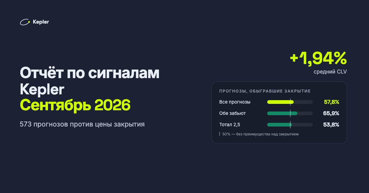Диаграмма прогнозов, обыгравших цену закрытия: 57,8% всех прогнозов, 65,9% на «обе забьют», 53,8% на тотал 2,5, на фоне линии 50%. Средний CLV +1,94%.