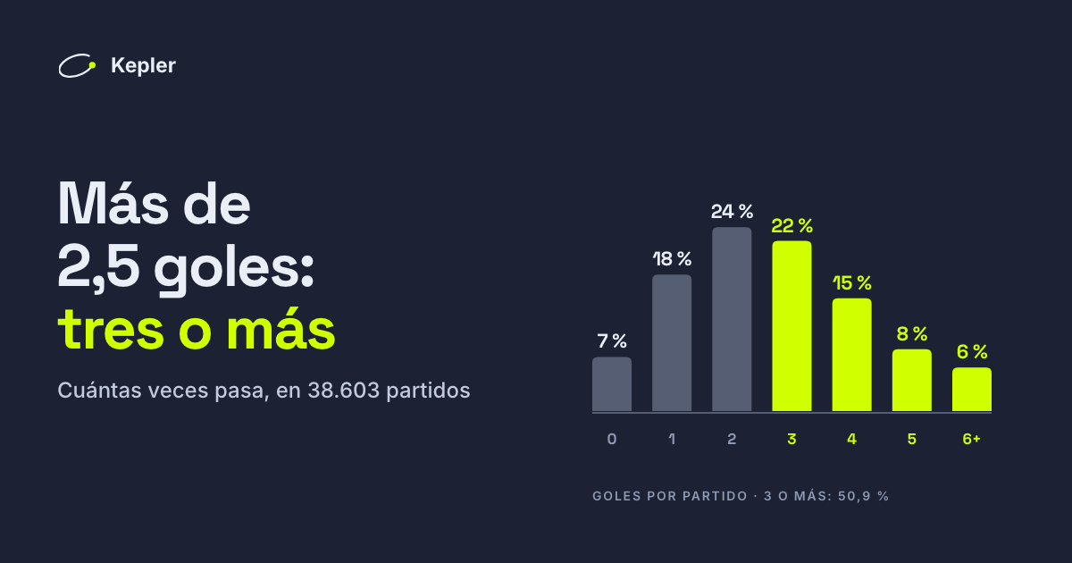 Más de 2,5 goles: qué significa, cuotas y datos Siete barras con los goles de un partido, de 0 a 6 o más: las cuatro barras de 3 goles o más, en verde lima, suman el 50,9 % de 38.603 partidos.