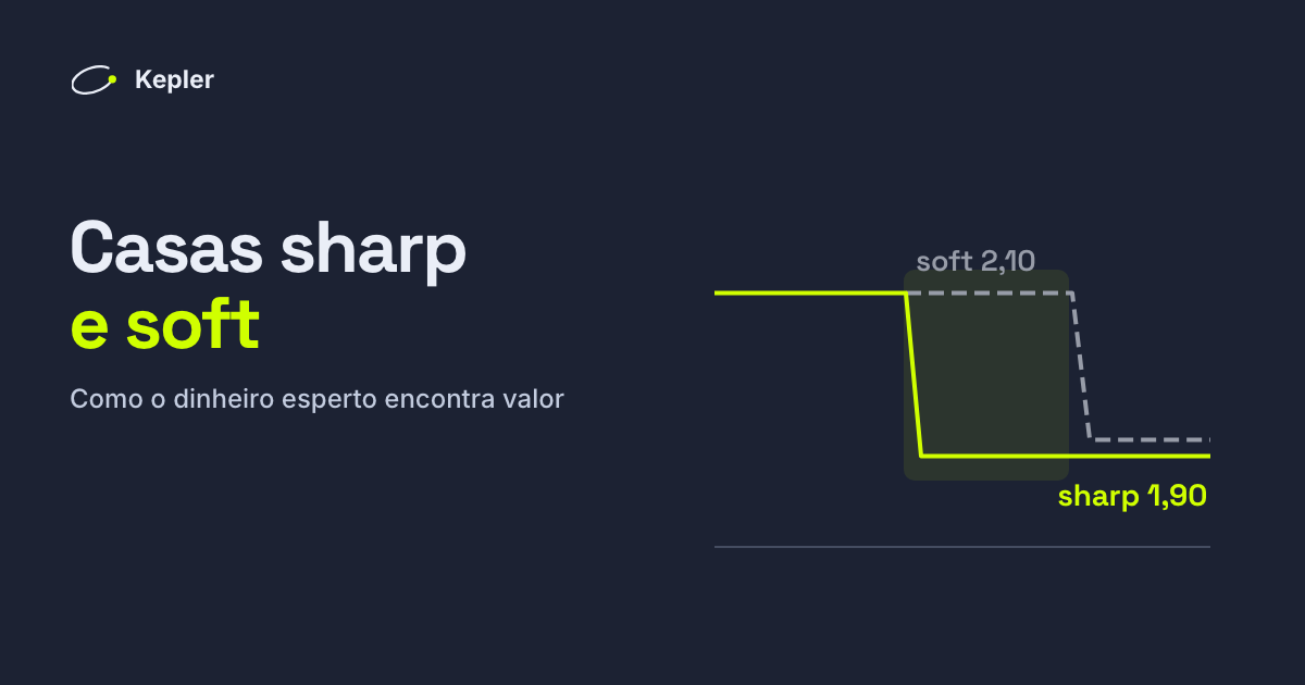 Duas linhas de odds ao longo do tempo: a odd sharp cai de 2,10 para 1,90, enquanto a odd soft fica em 2,10 por um tempo antes de acompanhar.