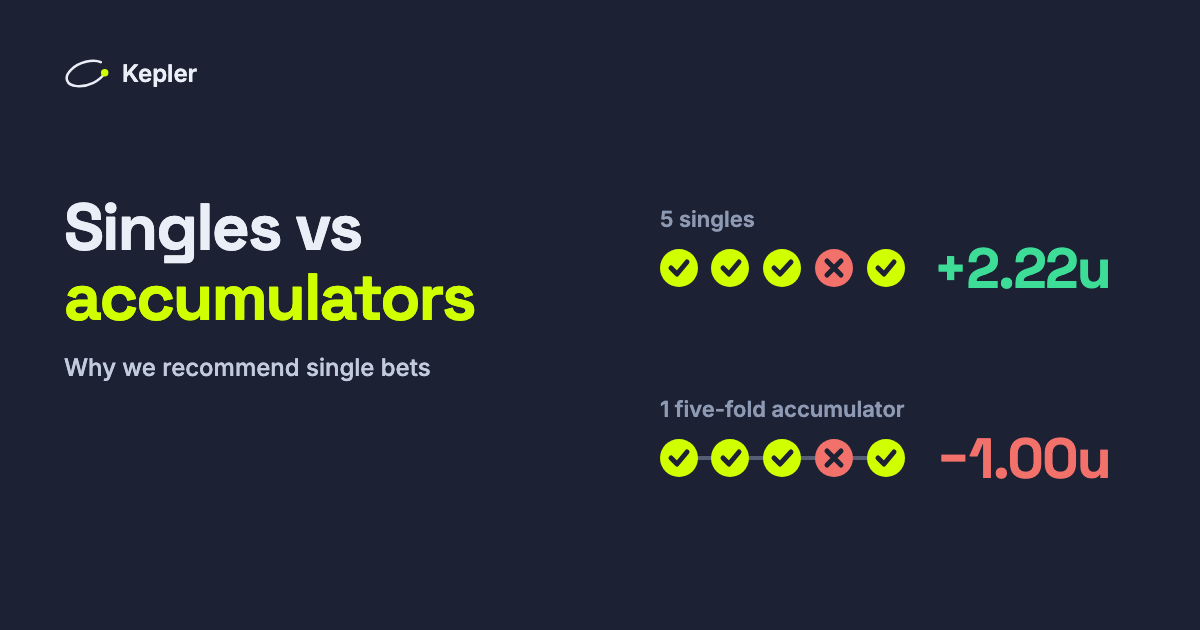 Five picks with four winners: as five singles they return +2.22 units, as one five-fold accumulator they lose 1 unit.