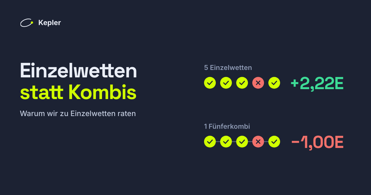 Fünf Tipps, vier davon Treffer: als fünf Einzelwetten bringen sie +2,22 Einheiten, als eine Fünferkombi verlieren sie 1 Einheit.