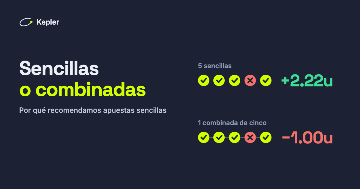 Cinco pronósticos con cuatro aciertos: como cinco sencillas, +2,22 unidades; como una combinada de cinco, −1 unidad.