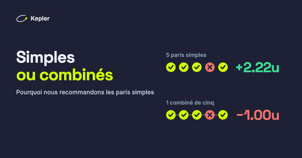 Cinq pronostics dont quatre gagnants : en cinq paris simples, +2,22 unités ; en un combiné de cinq, −1 unité.