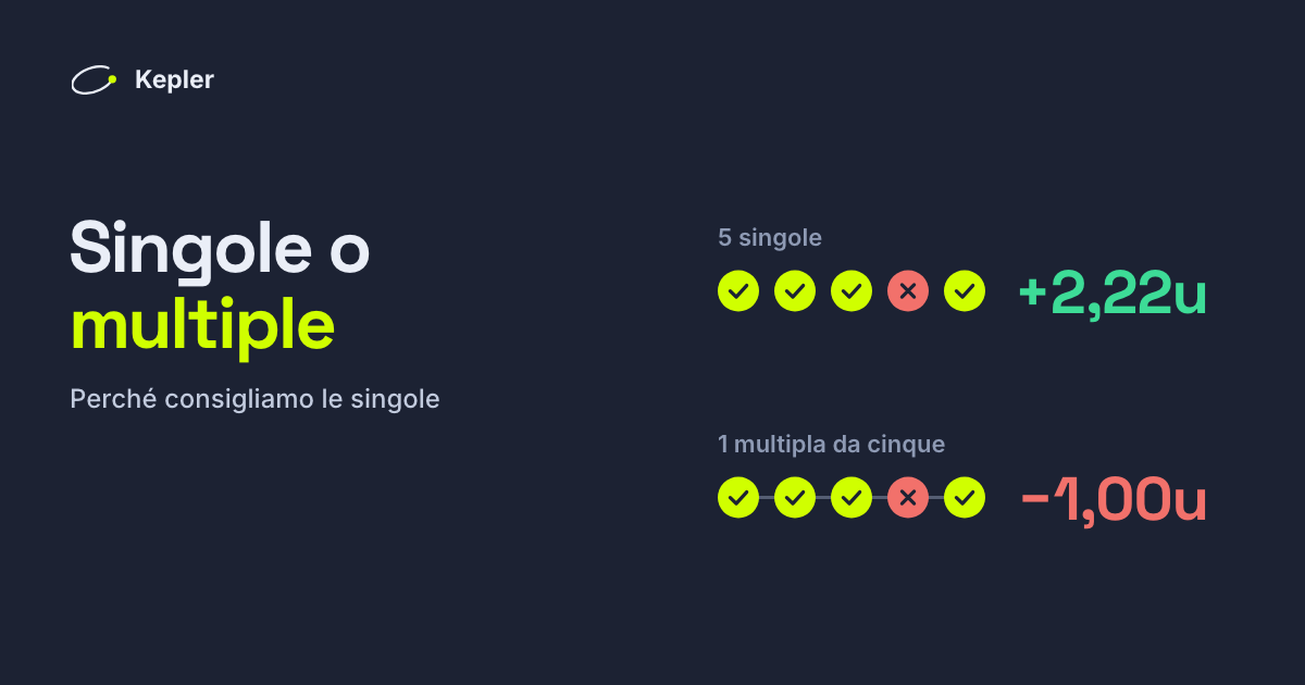 Cinque pronostici con quattro vinti: come cinque singole rendono +2,22 unità, come una multipla da cinque perdono 1 unità.
