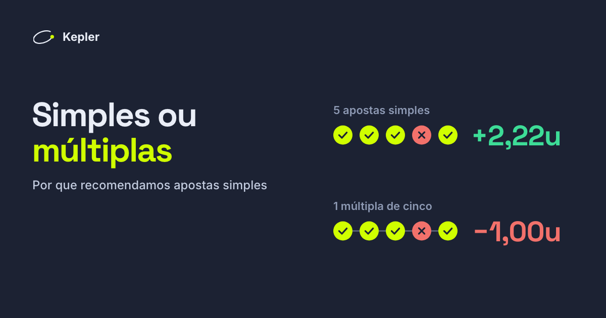 Cinco palpites com quatro acertos: como cinco apostas simples, rendem +2,22 unidades; como uma múltipla de cinco, perdem 1 unidade.