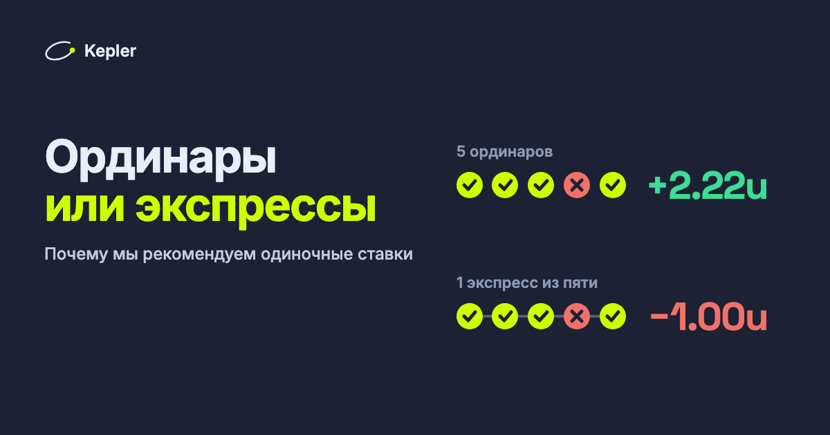 Пять прогнозов, четыре выигрыша: пятью ординарами это +2,22 юнита, одним экспрессом из пяти — минус 1 юнит.