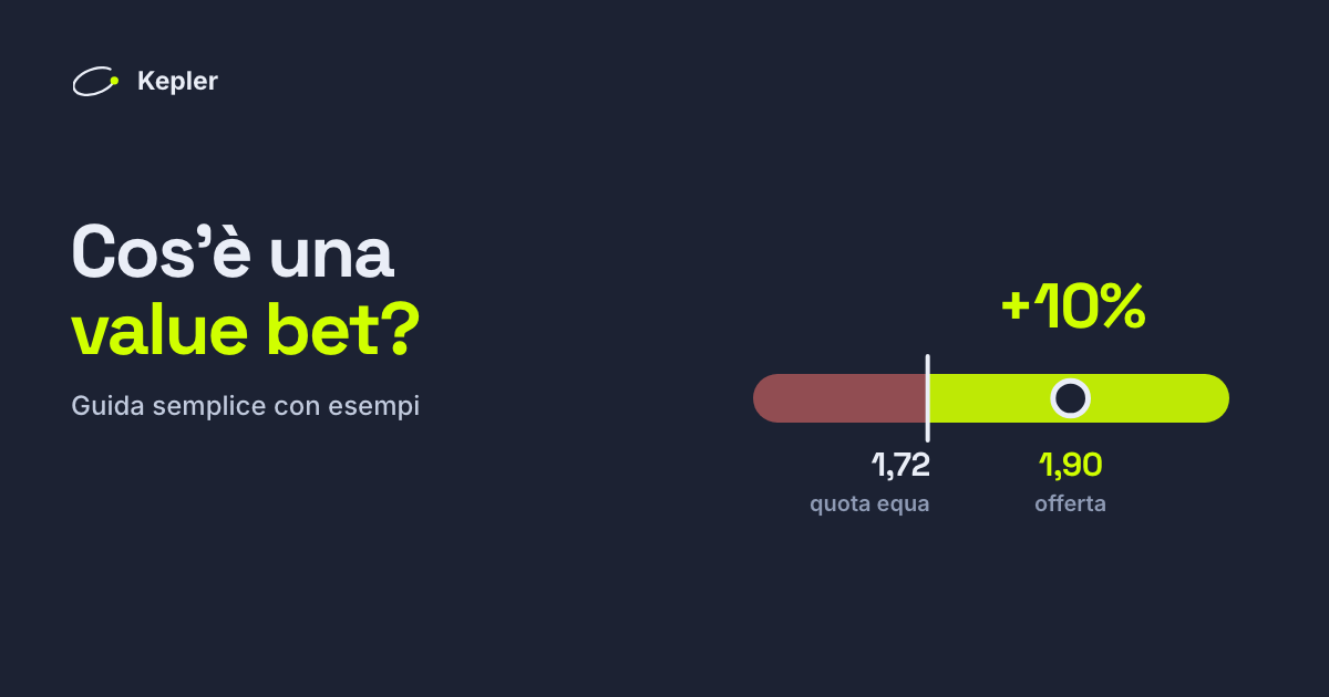 Una scala di quote divisa alla quota equa di 1,72: sotto nessun valore, sopra valore. Un bookmaker che offre 1,90 dà un vantaggio del +10%.