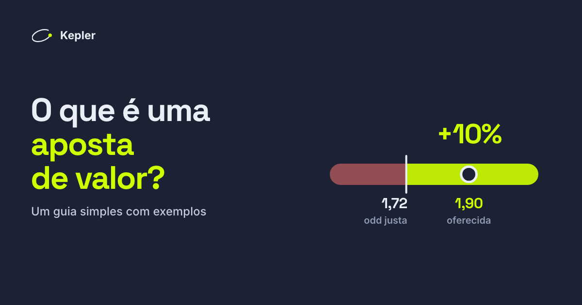 Uma linha de odds dividida na odd justa de 1,72: abaixo, sem valor; acima, valor. Uma casa que oferece 1,90 dá uma vantagem de +10%.