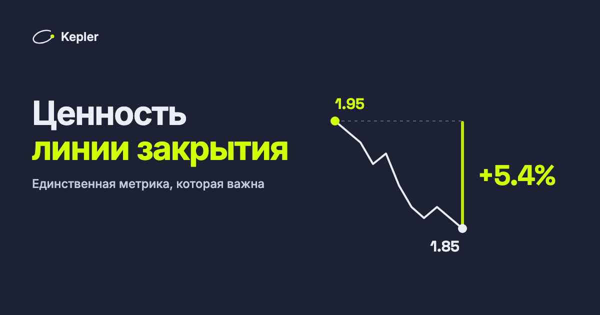 Коэффициент падает с 1,95 в момент прогноза до 1,85 к началу матча: прогноз обыграл цену закрытия на 5,4%.