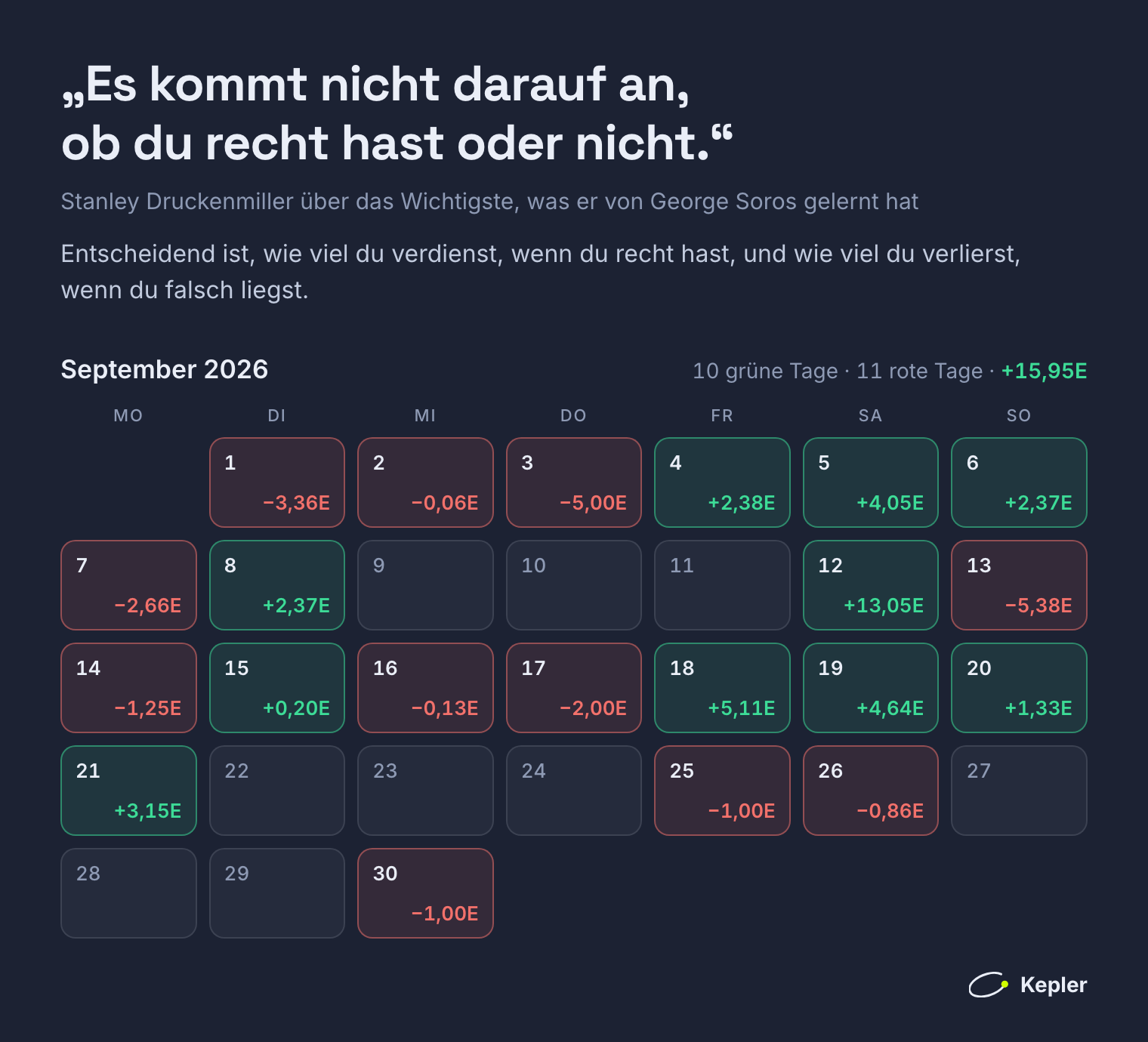 Der September 2026 als Kalender unter dem Zitat: 10 grüne und 11 rote Tage, jeder mit seinen Einheiten, und ein Tag mit +13,05 Einheiten am 12. September. Der Monat endete mit +15,95 Einheiten.
