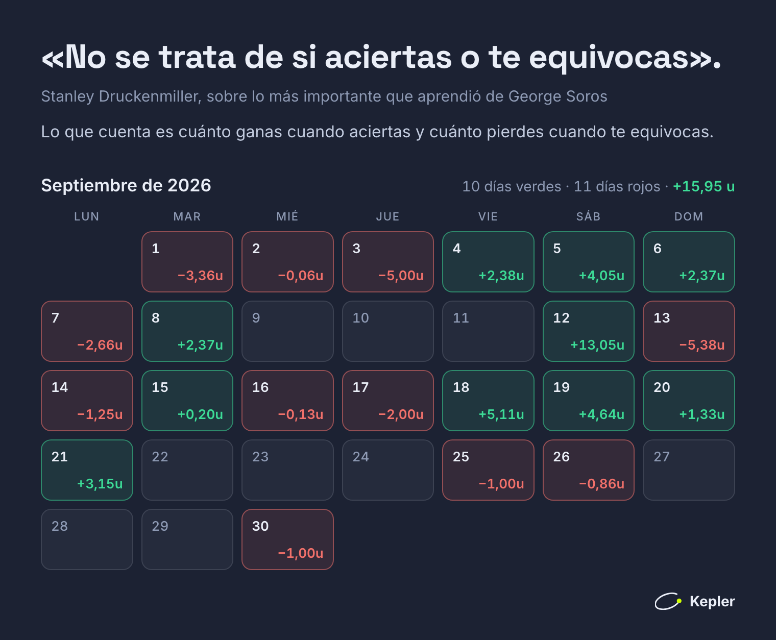 Septiembre de 2026 como calendario bajo la cita: 10 días verdes y 11 rojos, cada uno con sus unidades, y un día de +13,05 unidades el 12 de septiembre. El mes terminó con +15,95 unidades.