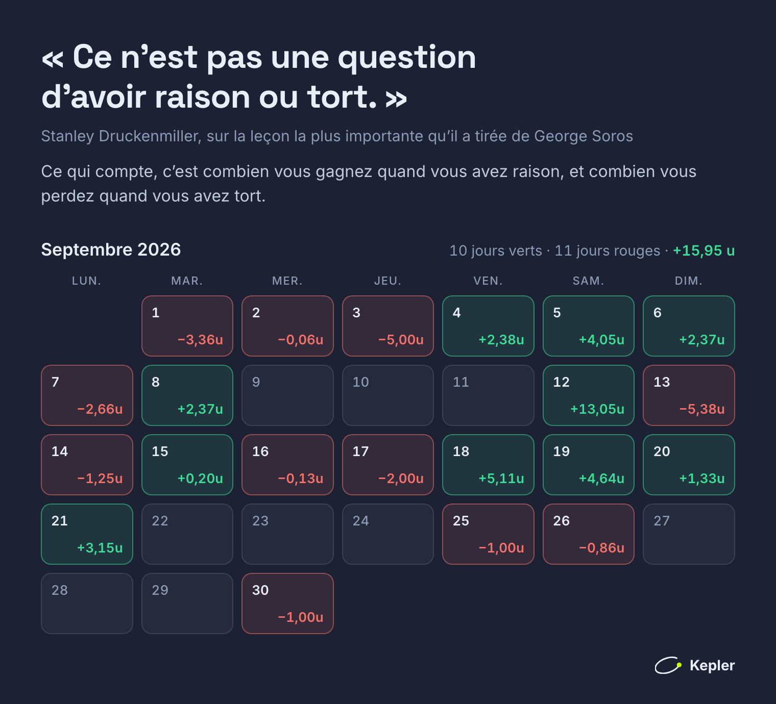 Septembre 2026 en calendrier sous la citation : 10 jours verts et 11 rouges, chacun avec ses unités, dont +13,05 unités le 12 septembre. Le mois finit à +15,95 unités.