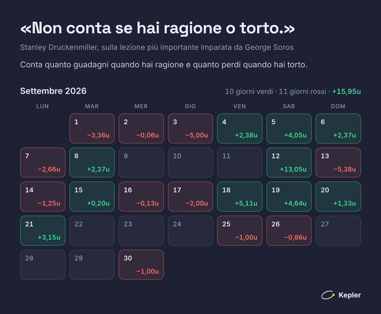 Settembre 2026 come calendario sotto la citazione: 10 giorni verdi e 11 rossi, ciascuno con le sue unità, e un giorno da +13,05 unità il 12 settembre. Il mese si è chiuso a +15,95 unità.