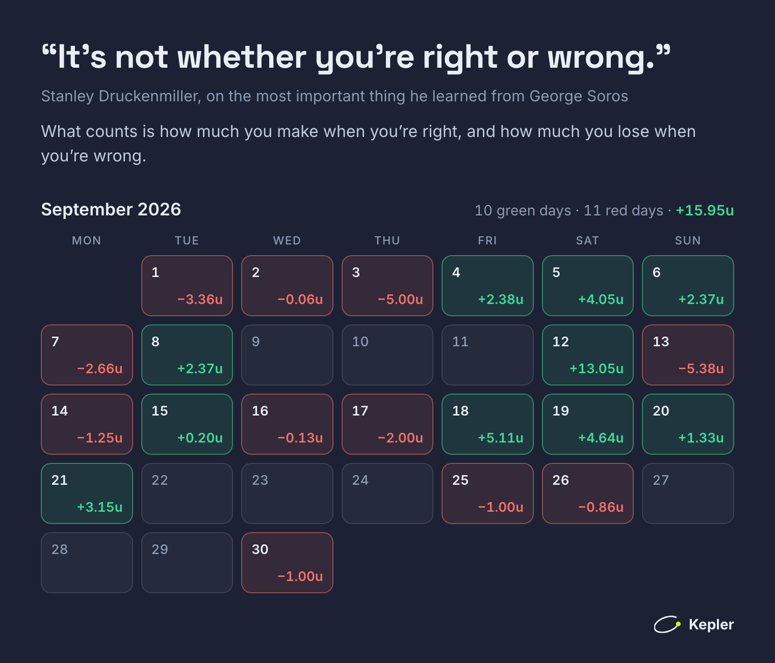 September 2026 as a calendar of day tiles under the quote: 10 green days and 11 red days, each with its units, and a +13.05 unit day on 12 September. The month finished +15.95 units.
