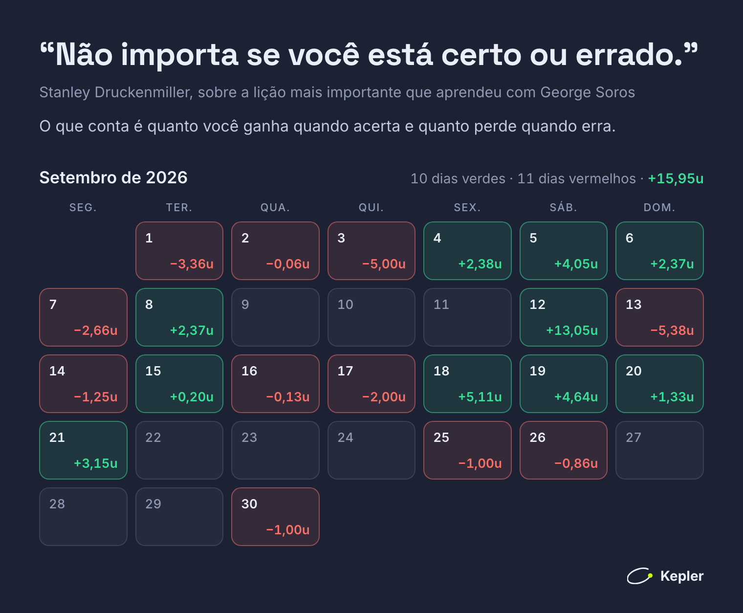 Setembro de 2026 como calendário abaixo da citação: 10 dias verdes e 11 vermelhos, cada um com suas unidades, e um dia de +13,05 unidades em 12 de setembro. O mês terminou com +15,95 unidades.