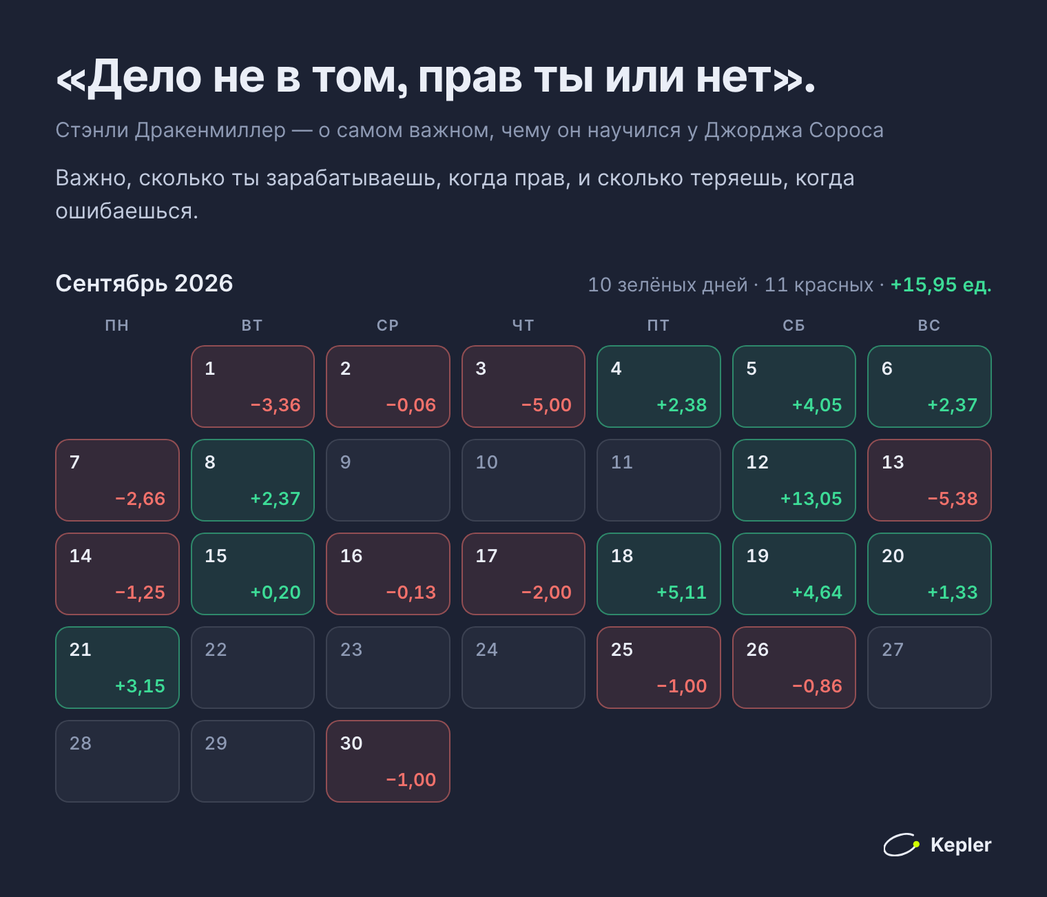 Сентябрь 2026 года в виде календаря под цитатой: 10 зелёных и 11 красных дней, у каждого свой результат в единицах, и день +13,05 единицы 12 сентября. Месяц закончился с +15,95 единицы.