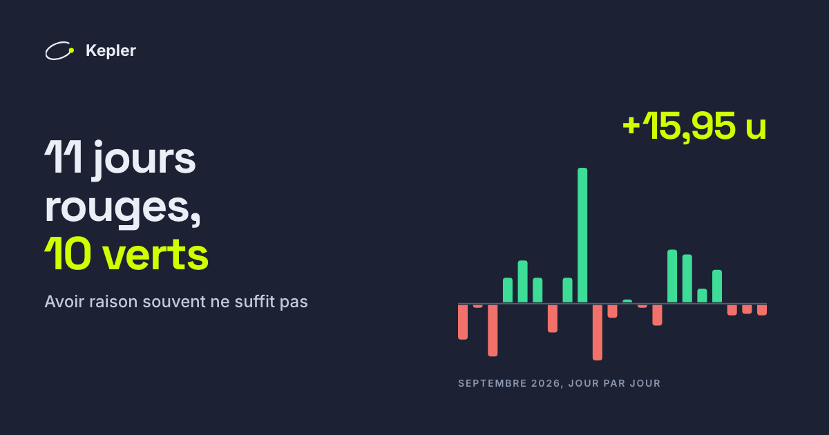 Septembre 2026 en 21 barres, une par jour : 11 rouges sous la ligne, 10 vertes au-dessus, dont une très haute pour le 12 septembre.