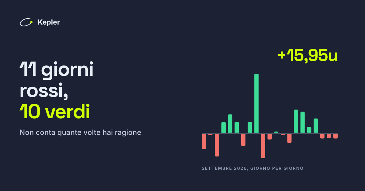 Settembre 2026 in 21 barre, una per giorno: 11 rosse sotto la linea, 10 verdi sopra e una verde molto alta per il 12 settembre.