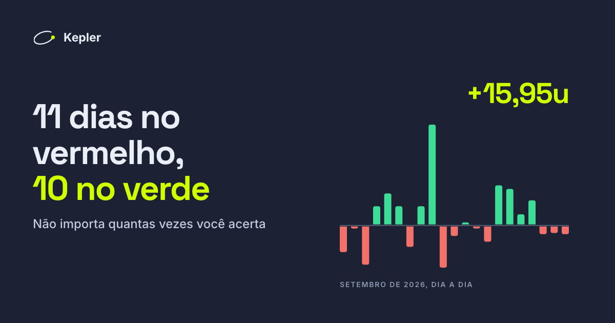 Setembro de 2026 em 21 barras, uma por dia: 11 vermelhas abaixo da linha, 10 verdes acima e uma verde bem alta no dia 12 de setembro.