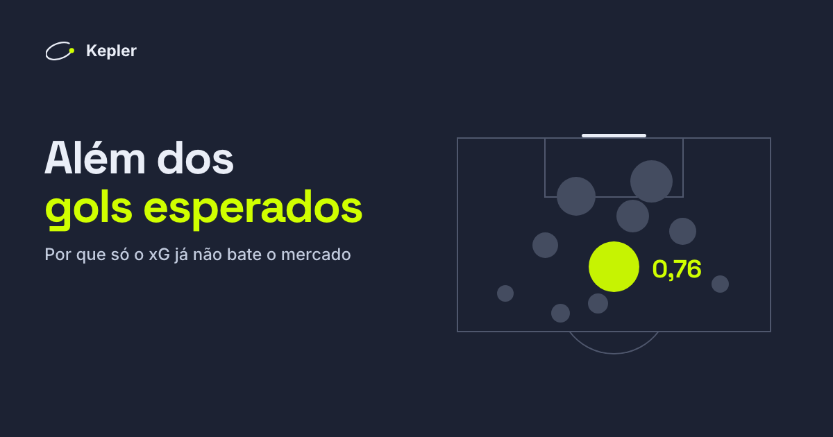Uma grande área vista de cima, com os chutes desenhados como círculos do tamanho dos seus gols esperados; o maior, um pênalti, vale 0,76 xG.